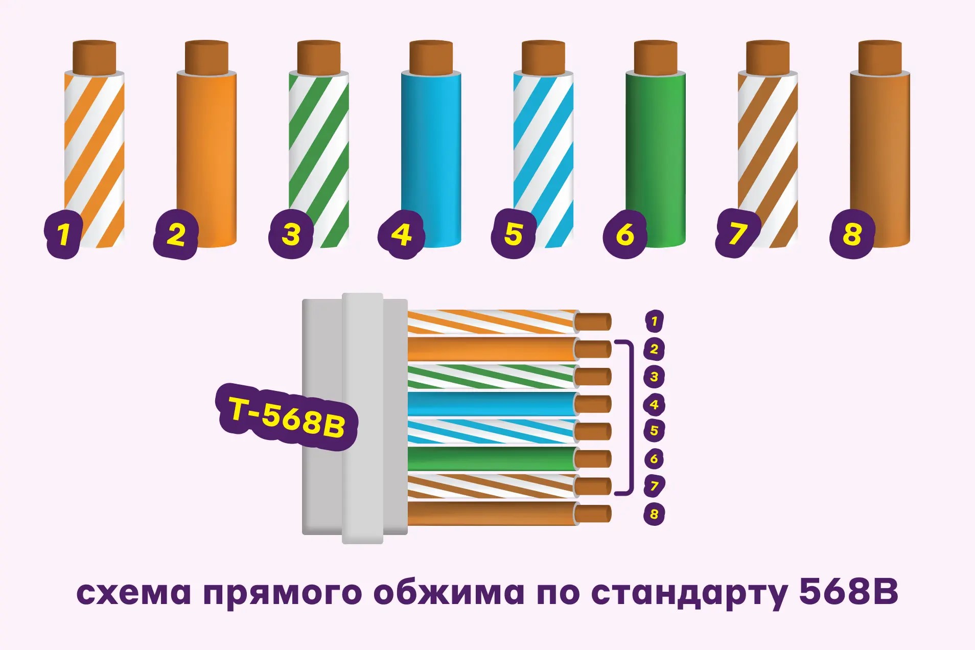Схема прямого обжима по стандарту T568B 8 жил